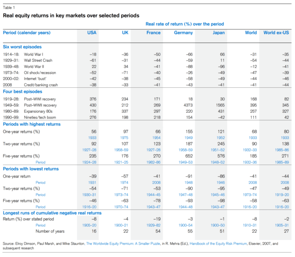 Real Equity Returns