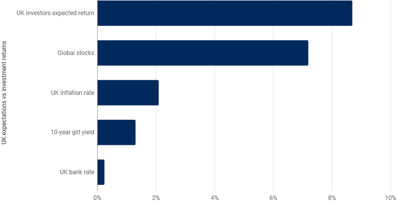 uk-investors-expecting-returns-of-8